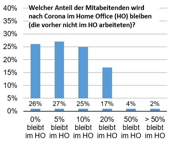 Grafik zeigt welcher Anteil der Mitarbeitenden nach Corona im Home Office bleiben wird