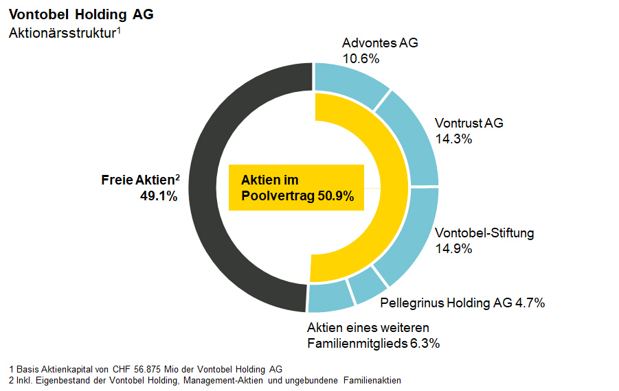 Shareholder structure