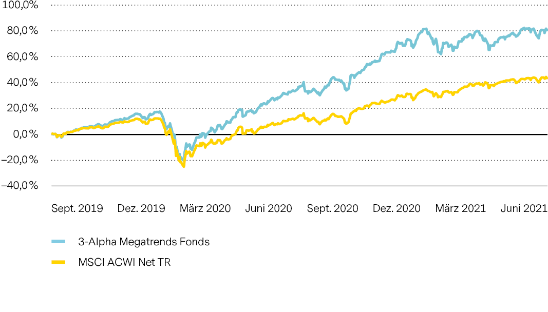 2021-08-27_WM_Chart_3-Alpha_Megatrends_Fund_1067x560px_DE.png