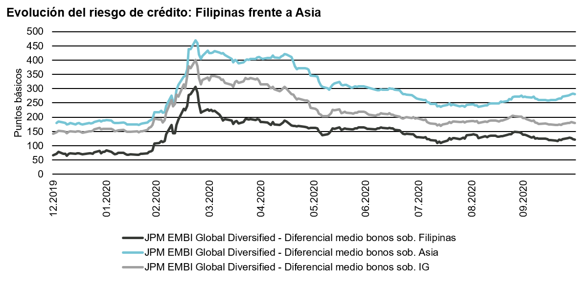 Philippines-evolucion-riesgo-de-credito.png