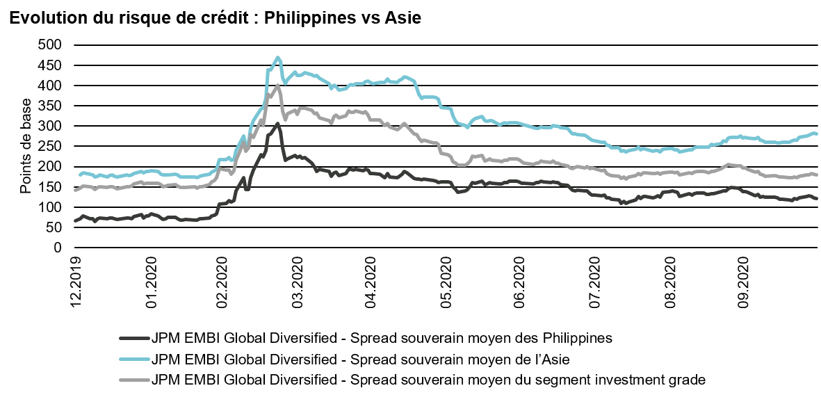 Philippines-evolution-risque-de-credit.png