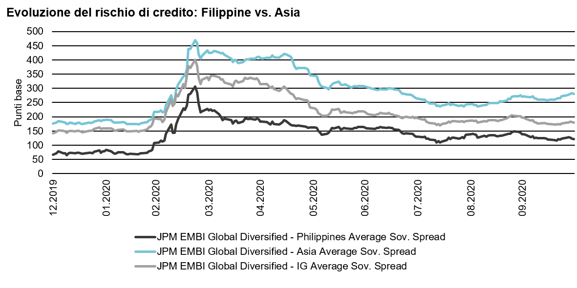 Philippines-evoluzione-rischio-di-credito.png