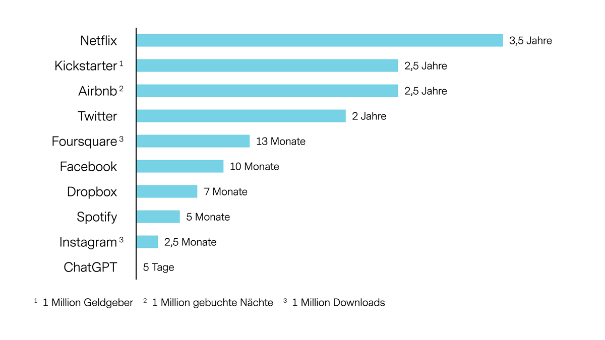 The hype is real: ChatGPT ist einer der am schnellsten wachsenden Online-Dienste in der Geschichte des Internets.