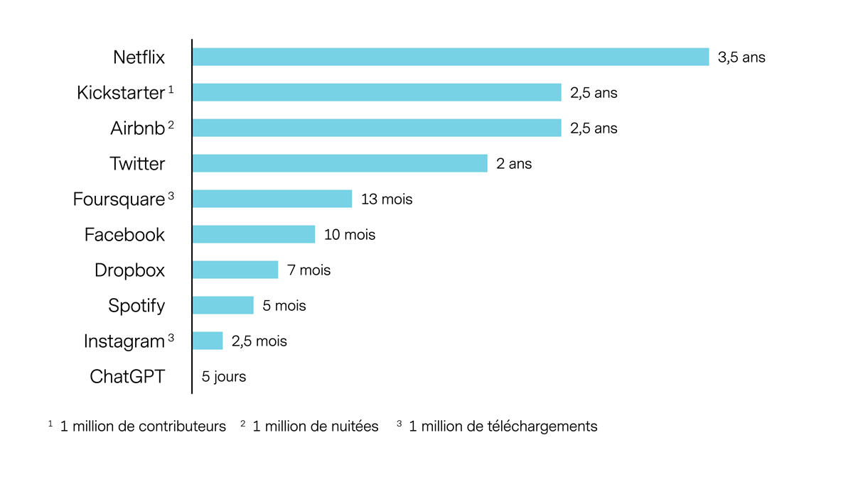 L’engouement est réel: la croissance de la plateforme d’IA ChatGPT est l’une des plus rapides de l’histoire d’internet.