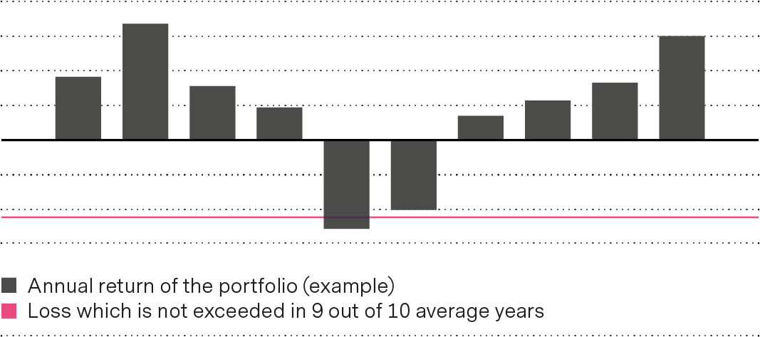 Balkendiagramm über 10 Jahre: 8 von 10 Balken zeigen eine positive Rendite. 2 Balken sind im negativen Bereich, wobei einer die rote Linie unterschreitet. Sie markiert die Verlustgrenze, die in 9 von 10 durchschnittlichen Jahren nicht unterschritten wird.