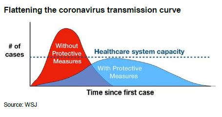 Abflachung der Übertragungskurve des Coronavirus