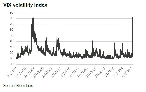 Bloomberg VIX volatility index from 2007 to 2020 shows peak at the end of 2020