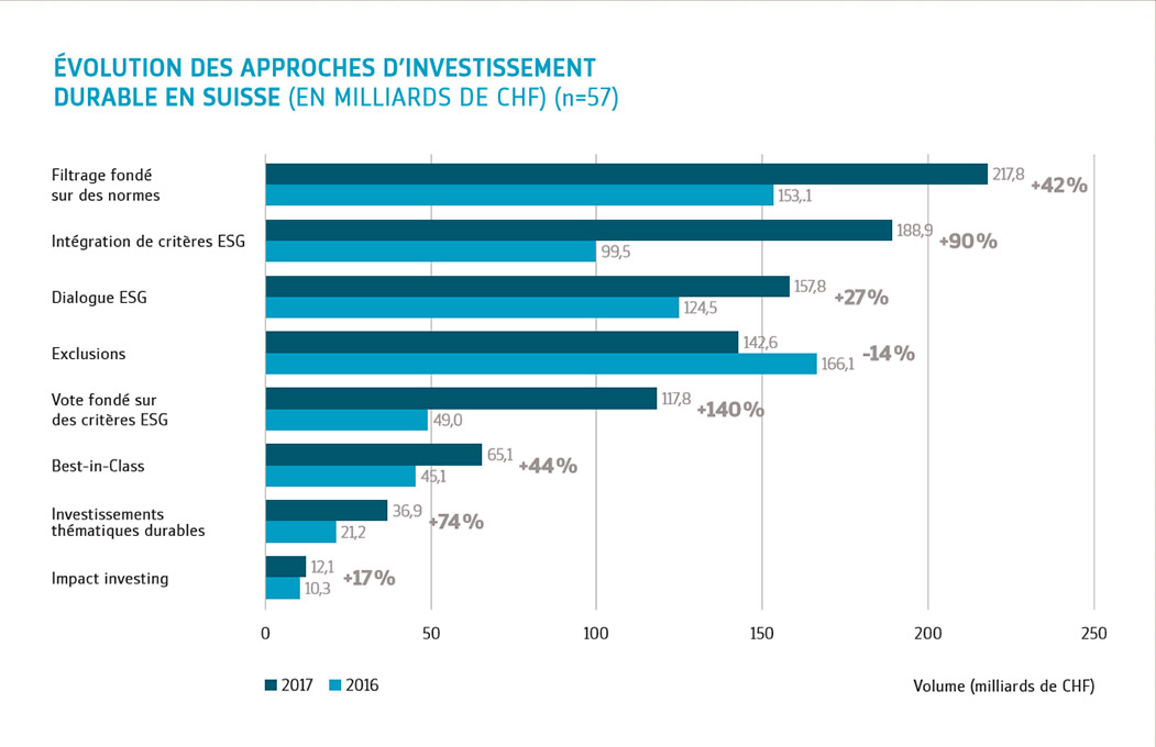 Évolution de l'investissement durable en Suisse