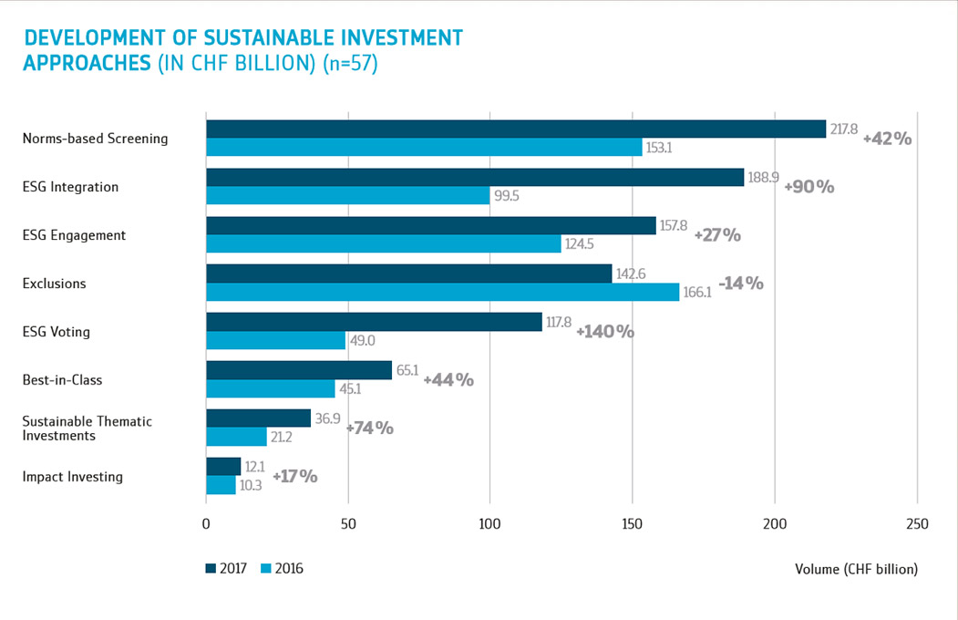 Development of Sustainable Investment Approaches