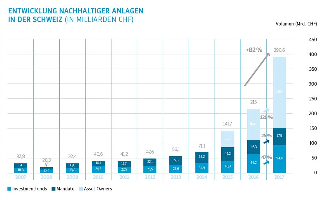 Entwicklung nachhaltiger Anlagen in der Schweiz