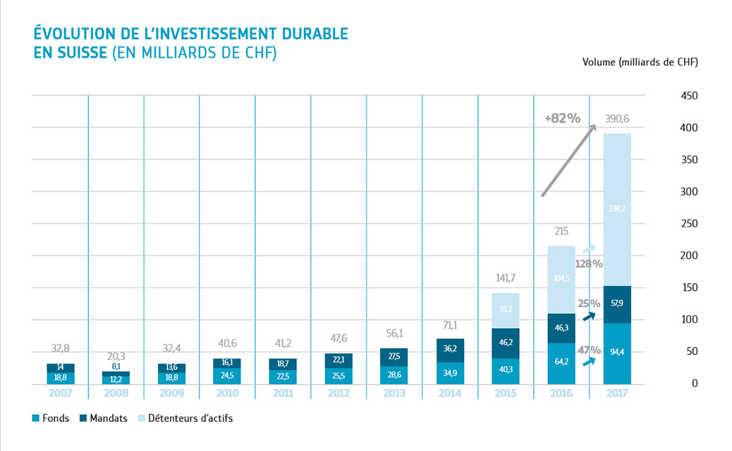 Évolution des approches d'investissement durable en Suisse