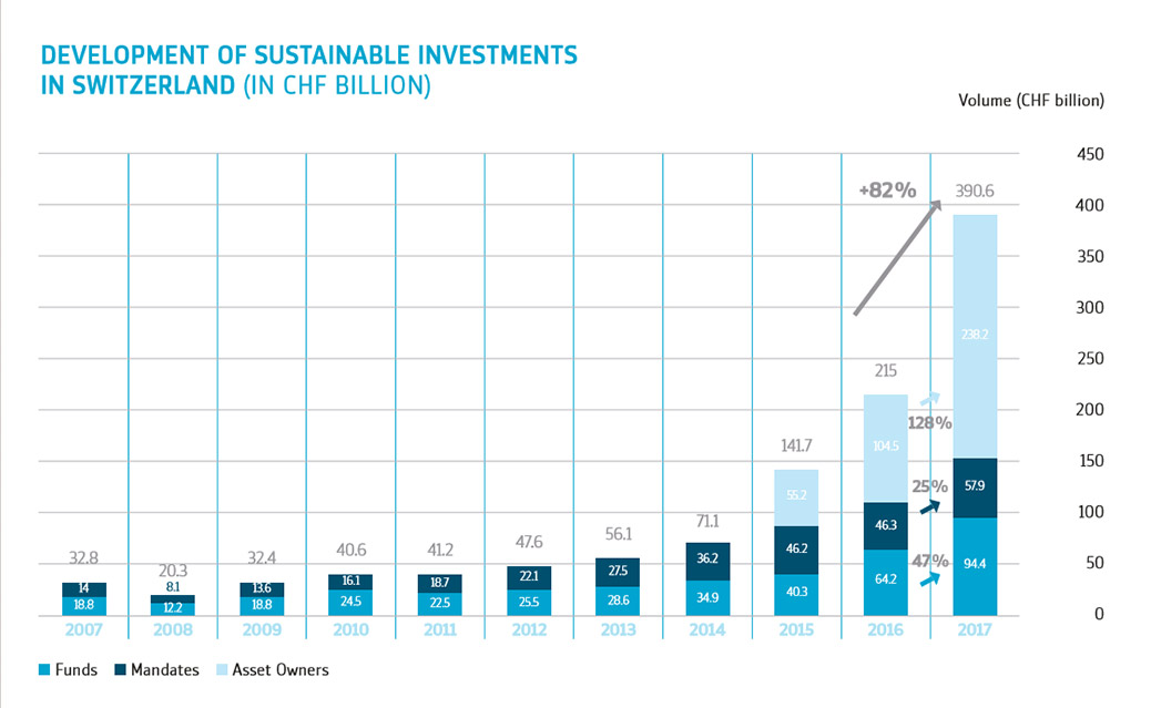 Development of Sustainable Investments in Switzerland