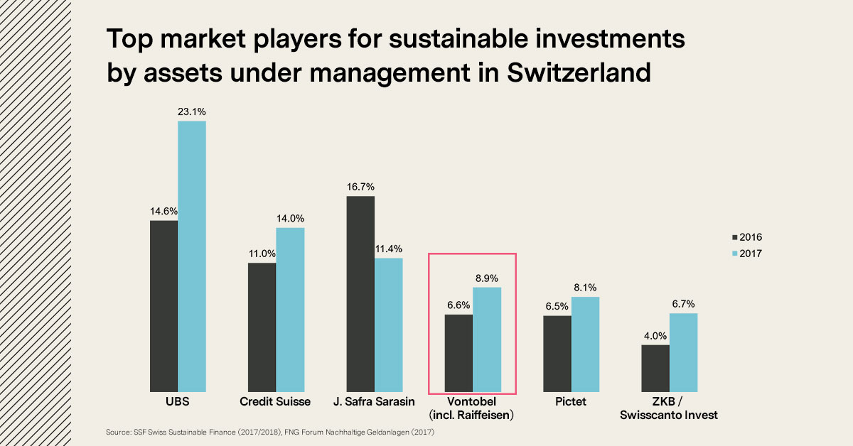 Top market players for sustainable investments by assets under management in Switzerland