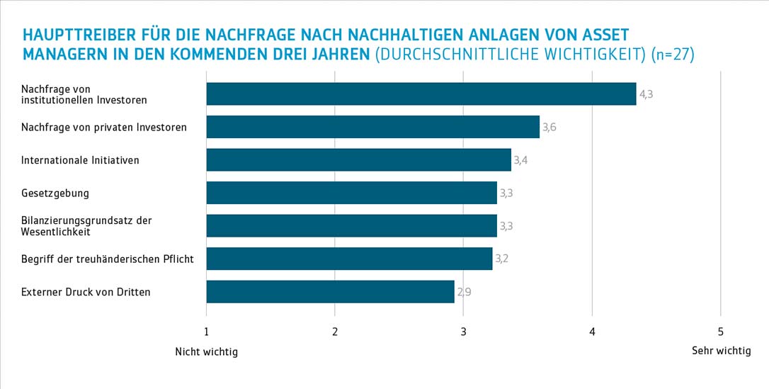 Haupttreiber für die Nachfrage nach nachhaltigen Anlagen von Asset Managern in den kommenden drei Jahren