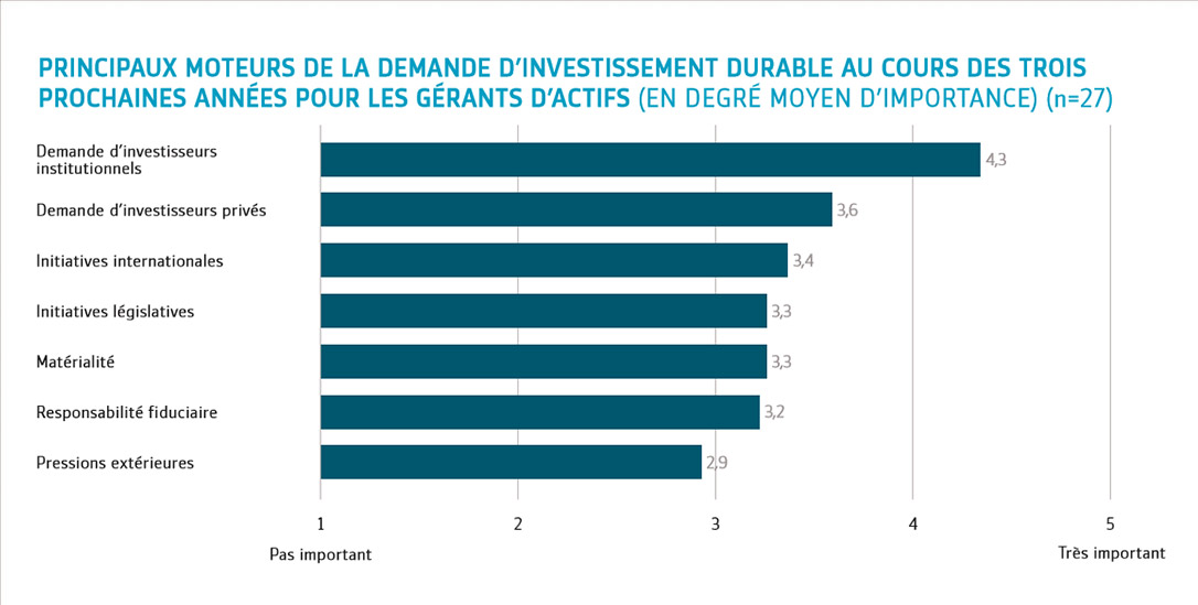 Principaux moteurs de la demande d'investissement durable au cours des trois prochaines années pour les gérants d'actif