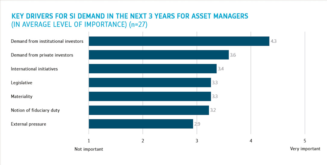 Key drivers for Sustainable Investments demand in the next 3 years for Asset Managers