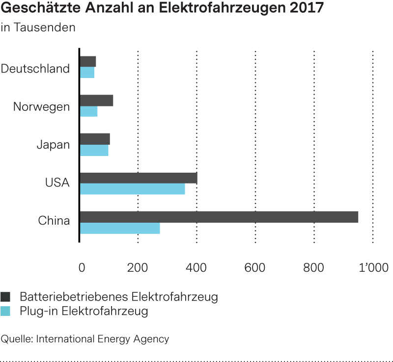 Geschätzte Anzahl an Elektrofahrzeugen 2017, China hat weitaus am meisten, gefolgt von den USA