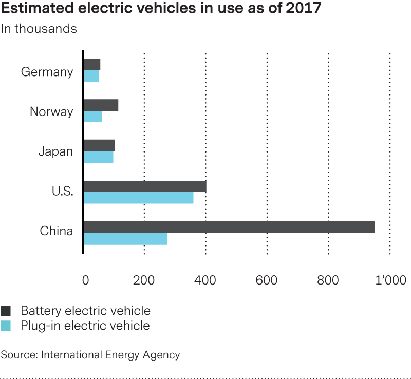 Estimated number of electric vehicles in 2017, China has by far the most, followed by the U.S.