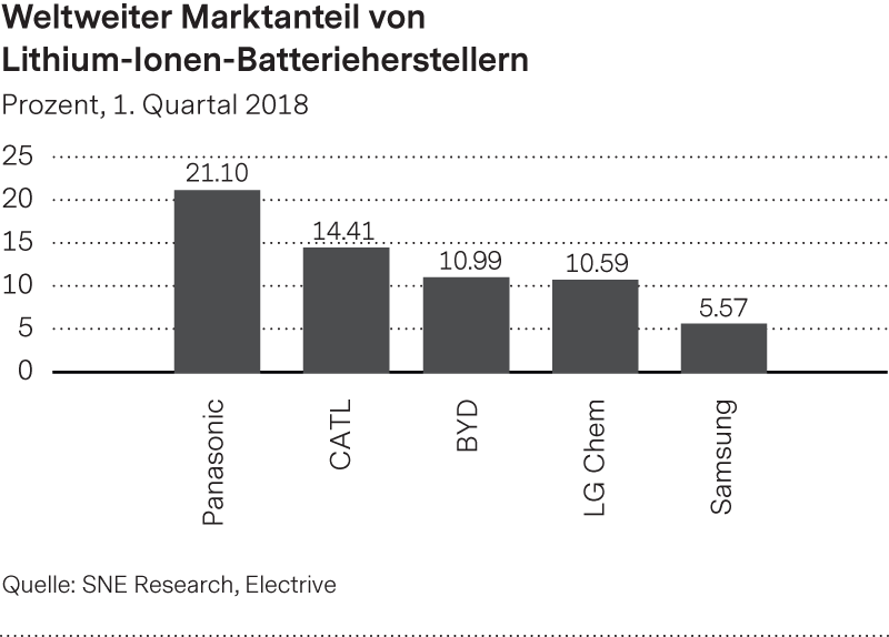 Weltweiter Markenanteil von Lithium-lonen-Batterieherstellern, Panasonic hat den grössten Anteil, gefolgt von CATL