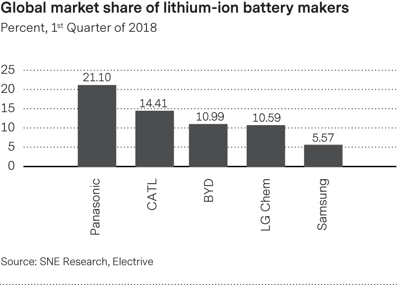 Global brand share of lithium-ion battery manufacturers, Panasonic has the largest share, followed by CATL