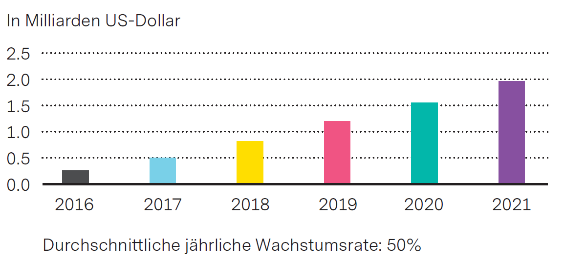 Grafik zeigt 50 prozentige Wachstumsrate von Onlinekurs Nachfragen jährlich in Indien