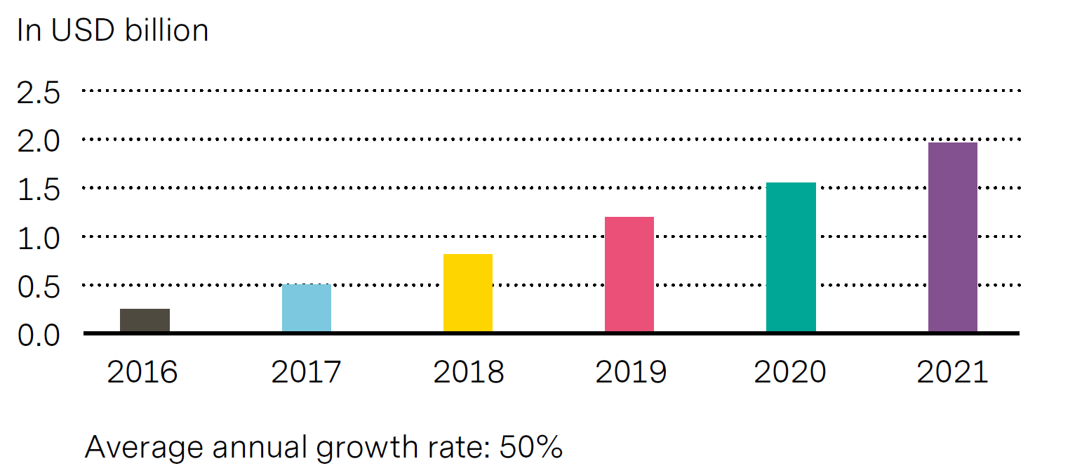 Graph shows 50 percent growth rate of online course demand annually in India