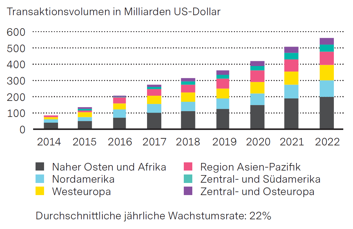 Transaktionsvolumen in Milliarden US-Dollar