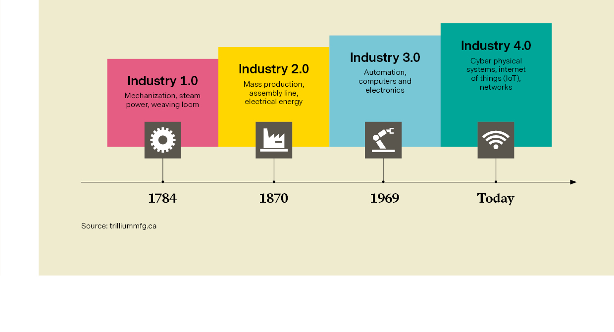 The revolution of the industry