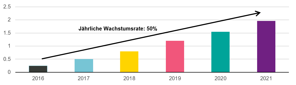 Grafik zeigt jährliches Wachstum (50%) vom Indischen Online-Bildungsmarkt