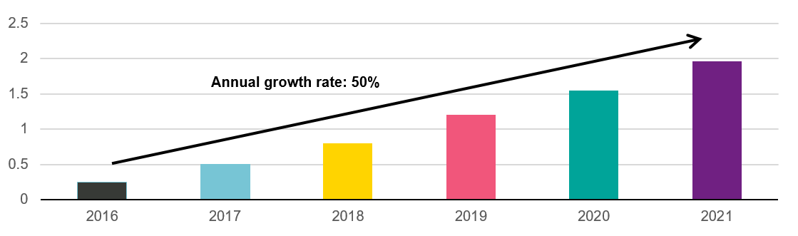 Graph shows annual growth (50%) of Indian online education market