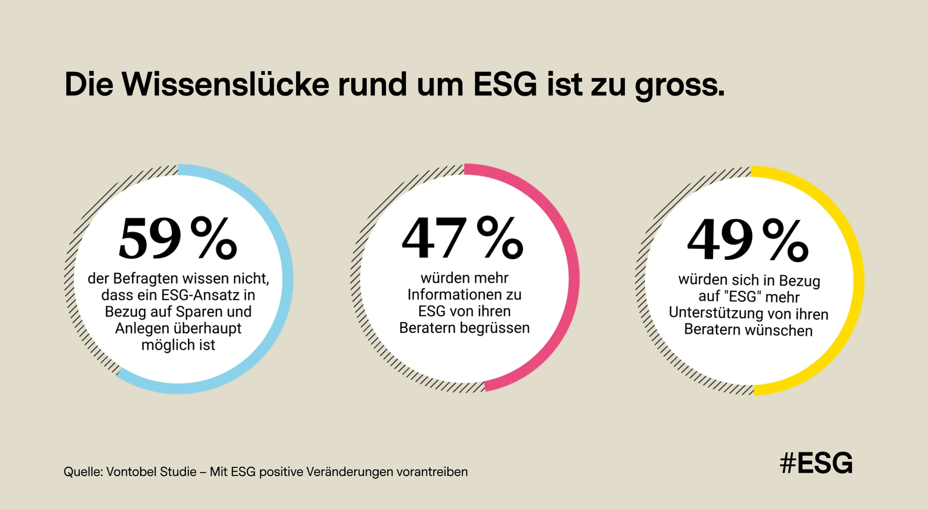 Grafik zeigt, dass die Wissenslücke rund um ESG zu gross ist