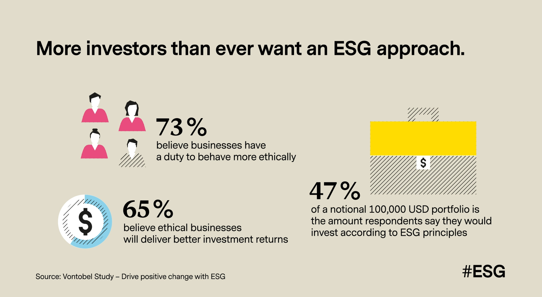 Statistics show that more investors than ever are betting on ESG