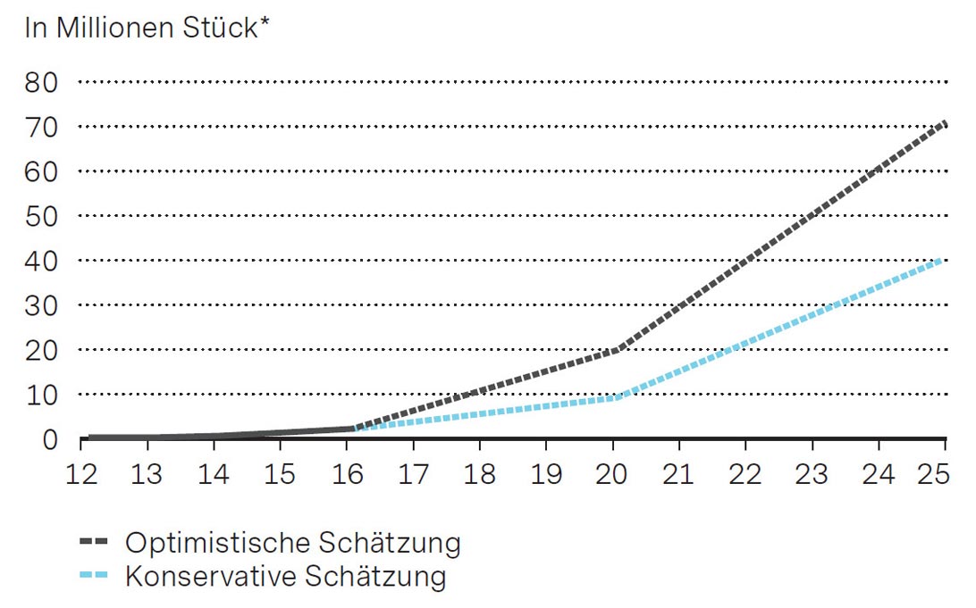 Elektroautos nach langsamem Start auf der Überholspur