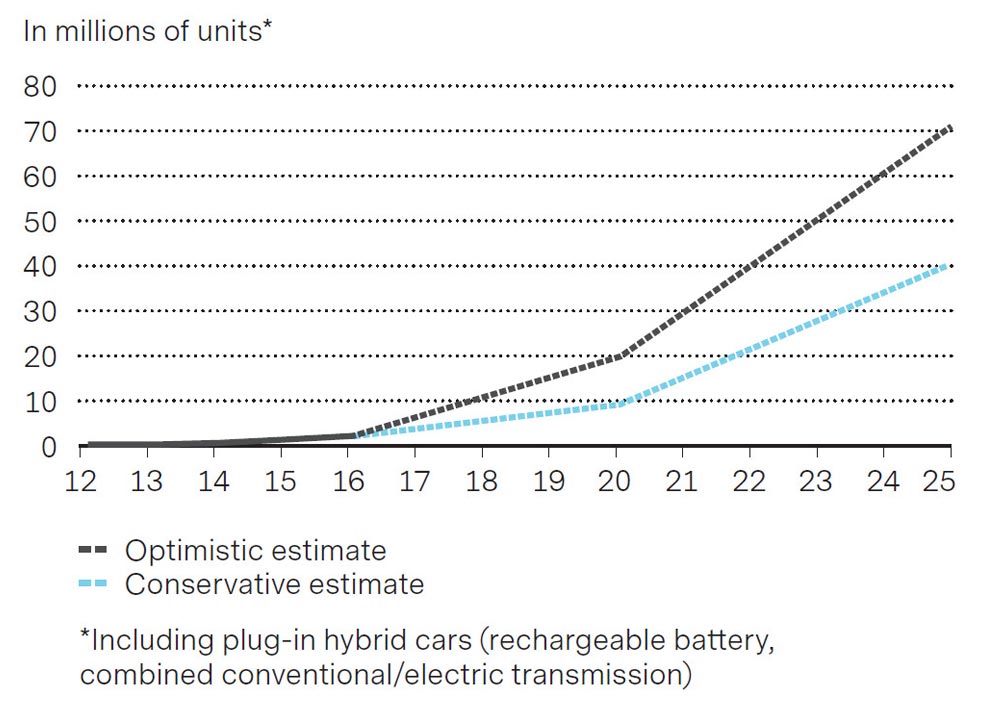 Electric cars in the overtaking lane after a slow start