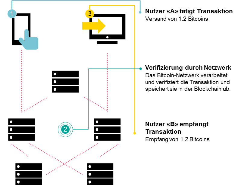 So funktionieren Block-Chain Transaktionen