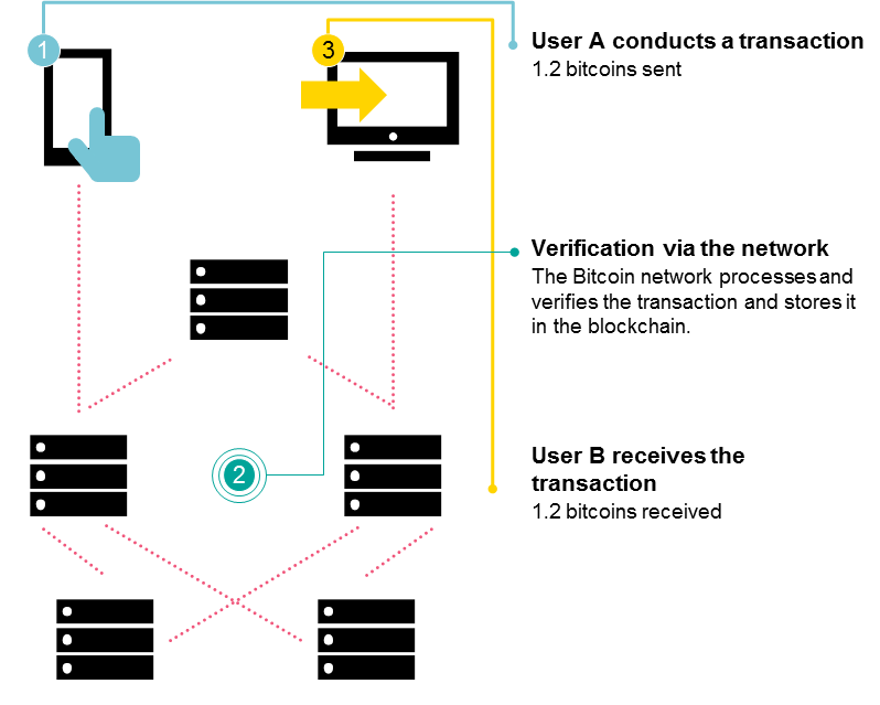 How blockchain transactions work