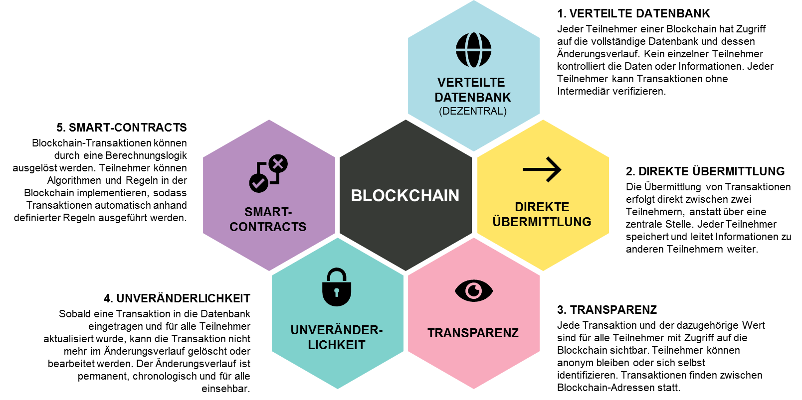 So funktioniert die Bock-Chain Technologie