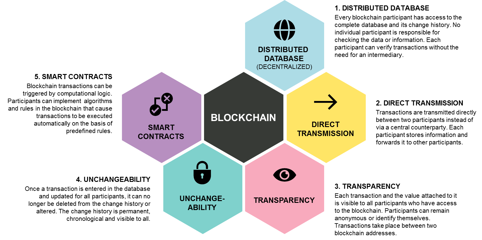 How the Bock Chain technology works