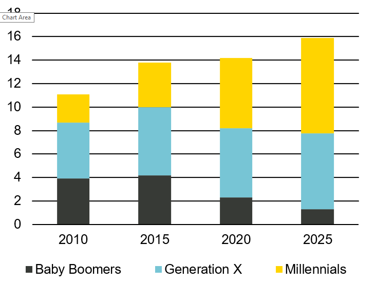 Balkendiagramm: Entwicklung des Einkommens pro Generationen in den USA (seit 2010)