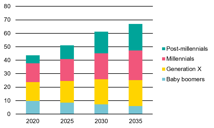 Einkommen nach Generation in den USA (in Billionen USD)