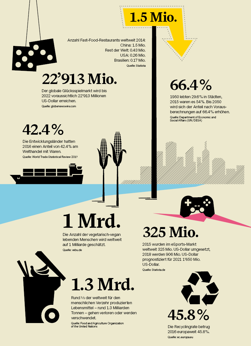 Infografik mit spannenden Zahlen rund um Vontobel Megatrends