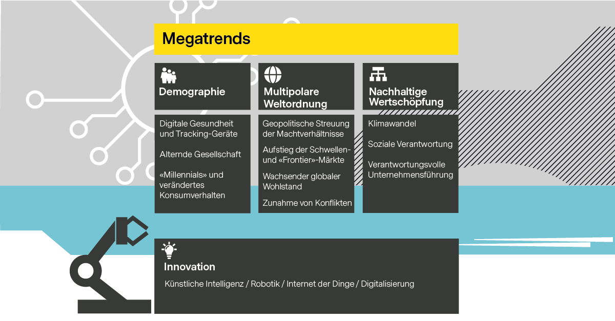 Vontobel Megatrends Model unterteilt in Demographie, Multipolare Weltordnung, Nachhaltige Wertschöpfung und Innovation