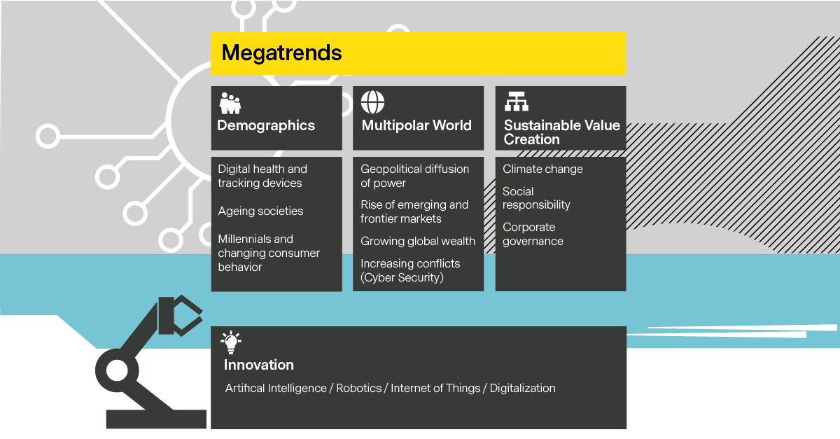 Vontobel Megatrends Model divided into Demographics, Multipolar World Order, Sustainable Value Creation and Innovation