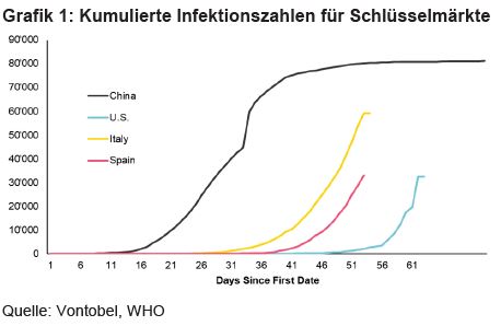 Grafik 1 - Kumulierte Infektionszahlen für Schlüsselmärkte.JPG