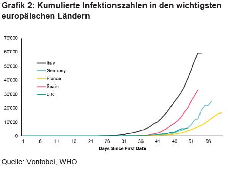 Grafik 2 - Kumulierte Invektionszahlen wichtigste europäische Länder.JPG