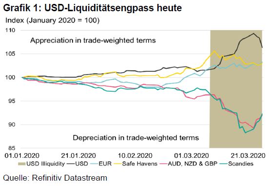 Grafik 1 - USD-Liquiditätsengpass.JPG