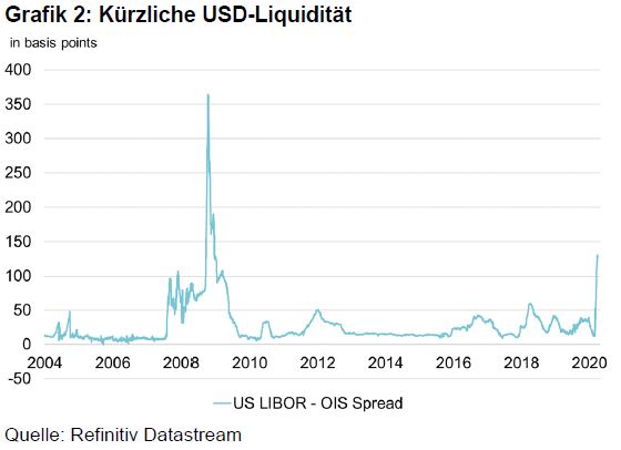 Grafik 2 - Kürzliche USD-Liquidität.JPG