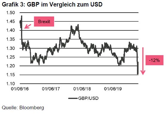 Grafik 3 - GBP im Vergleich zum USD.JPG