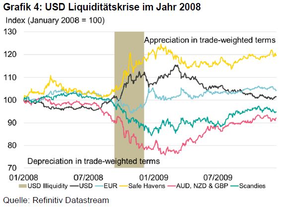 Grafik 4 - USD Liquiditätskrise im Jahr 2008.JPG