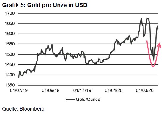 Grafik 5 - Gold pro Unze in USD.JPG